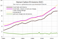 Emissions scoring for drivers