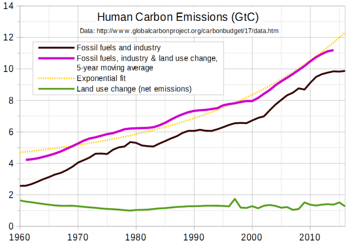 How could global warming accelerate if CO2 is 'logarithmic'? Emissions scoring for drivers
