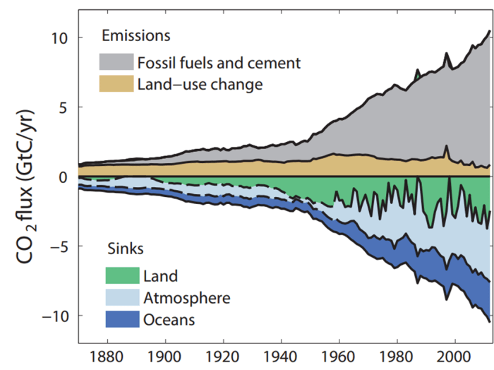 The History of Climate Science Carbon emissions