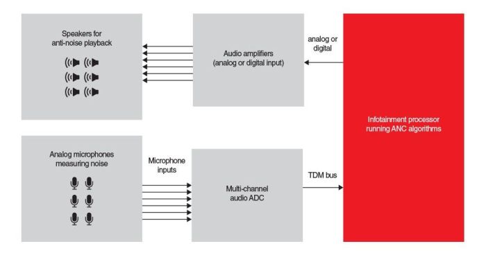 Active noise cancellation cars